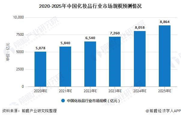 2020-2025年中国化妆品行业市场规模预测情况
