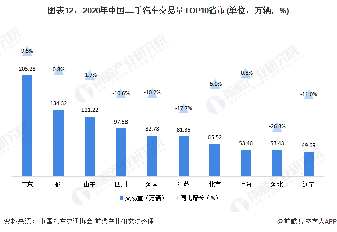 图表12：2020年中国二手汽车交易量TOP10省市(单位：万辆，%)