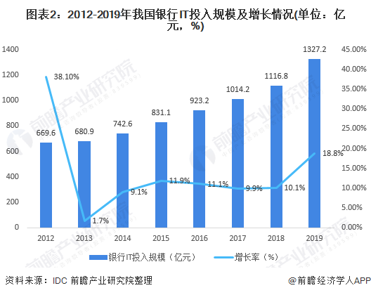 图表2：2012-2019年我国银行IT投入规模及增长情况