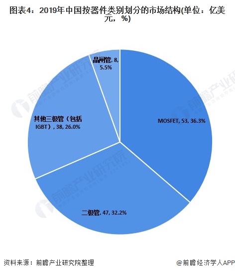 图表4：2019年中国按器件类别划分的市场结构(单位：亿美元，%)