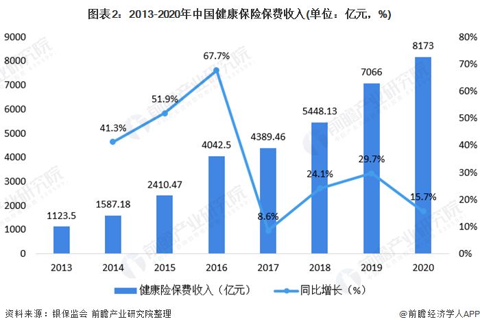 图表2：2013-2020年中国健康保险保费收入(单位：亿元，%)