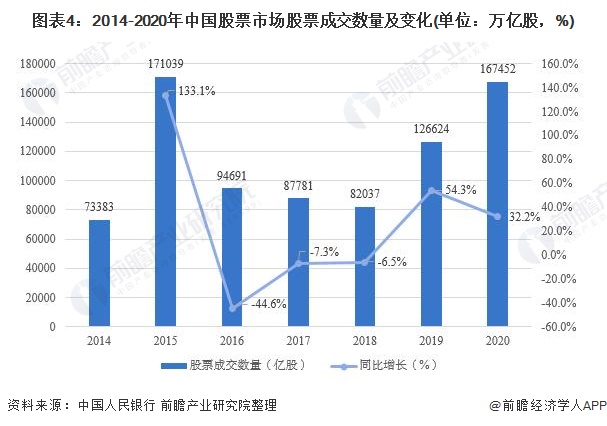 图表4：2014-2020年中国股票市场股票成交数量及变化(单位：万亿股，%)