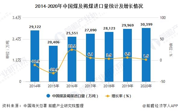 2014-2020年中国煤及褐煤进口量统计及增长情况