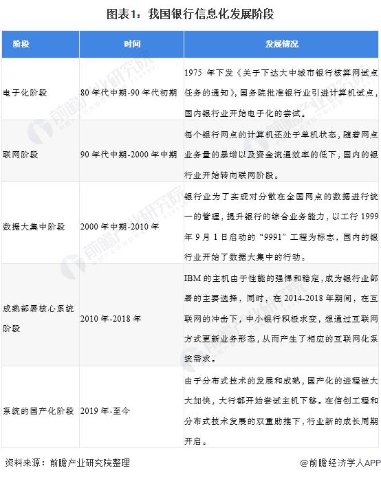 我国银行信息化发展阶段