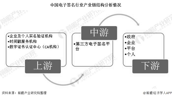 中国电子签名行业产业链结构分析情况