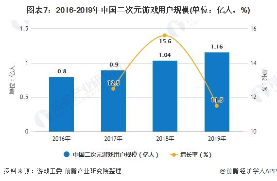图表7：2016-2019年中国二次元游戏用户规模(单位：亿人，%)