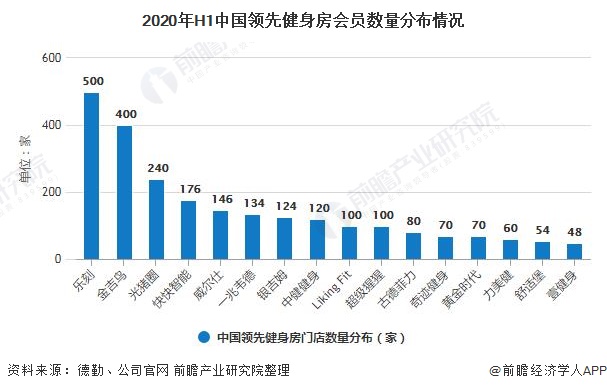 2020年H1中国领先健身房会员数量分布情况
