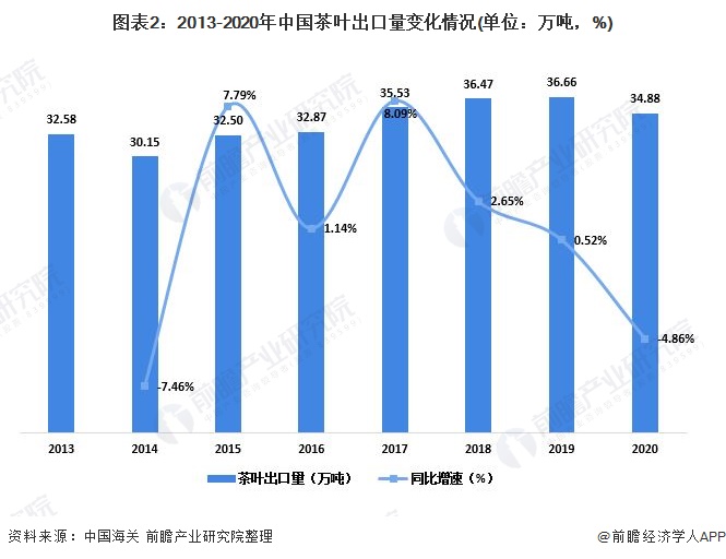 圖表2：2013-2020年中國(guó)茶葉出口量變化情況(單位：萬(wàn)噸，%)