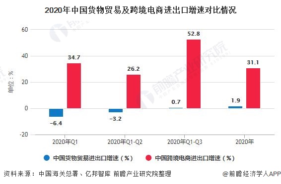 2020年中国货物贸易及跨境电商进出口增速对比情况