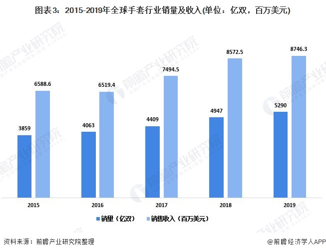 图表3：2015-2019年全球手套行业销量及收入(单位：亿双，百万美元)