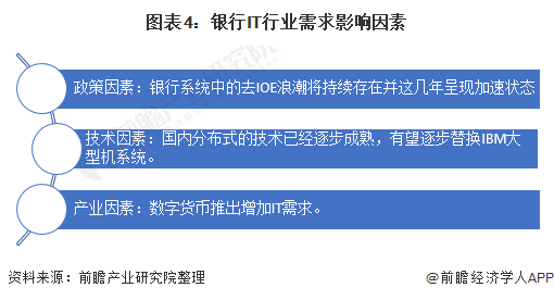 图表4：银行IT行业需求影响因素