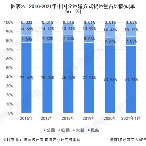 图表2：2016-2021年中国分运输方式货运量占比情况(单位：%)