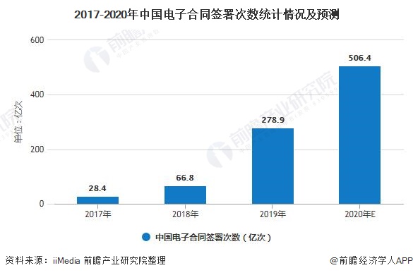 2017-2020年中国电子合同签署次数统计情况及预测