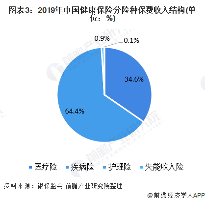 图表3：2019年中国健康保险分险种保费收入结构(单位：%)