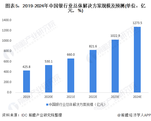 图表5：2019-2024年中国银行业总体解决方案规模及预测