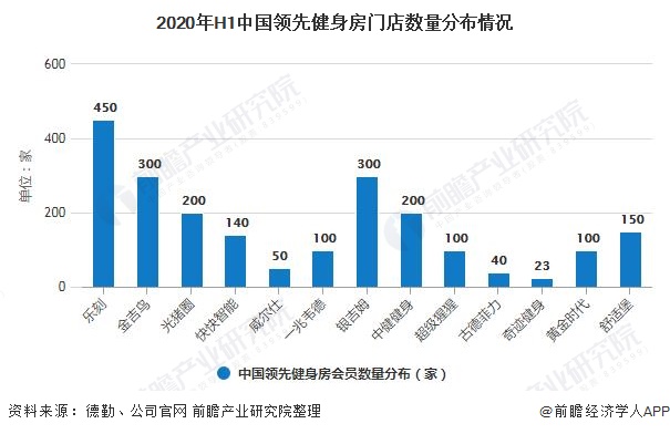 2020年H1中国领先健身房门店数量分布情况