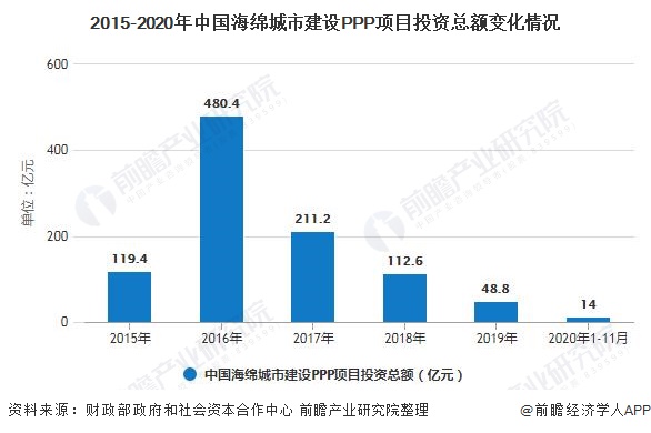 2015-2020年中国海绵城市建设PPP项目投资总额变化情况