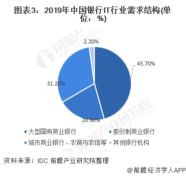 图表3：2019年中国银行IT行业需求结构
