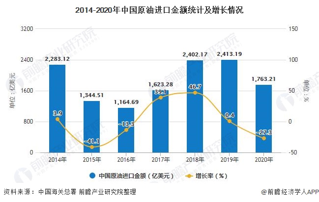 2014-2020年中国原油进口金额统计及增长情况