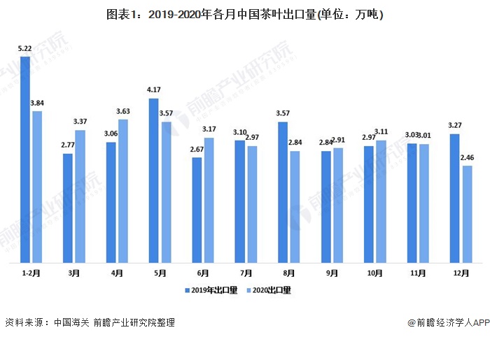 圖表1：2019-2020年各月中國(guó)茶葉出口量(單位：萬(wàn)噸)