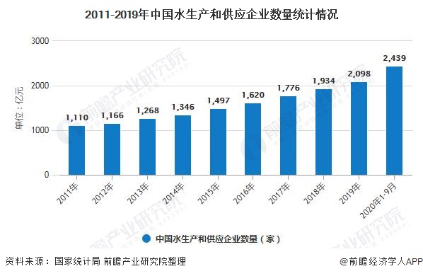 2011-2019年中国水生产和供应企业数量统计情况