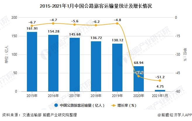 2015-2021年1月中国公路旅客运输量统计及增长情况