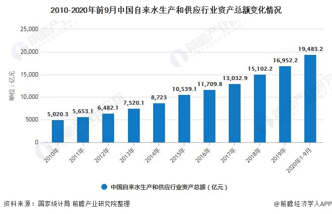 2010-2020年前9月中国自来水生产和供应行业资产总额变化情况