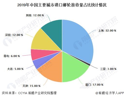 2019年中国主要城市港口邮轮接待量占比统计情况