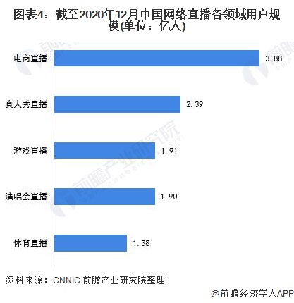 图表4：截至2020年12月中国网络直播各领域用户规模(单位：亿人)