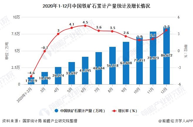 2020年1-12月中国铁矿石累计产量统计及增长情况