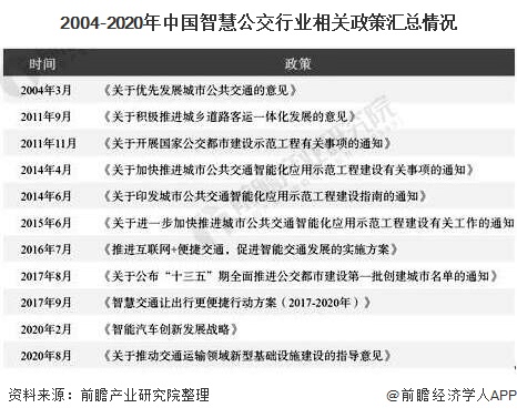 2004-2020年中国智慧公交行业相关政策汇总情况