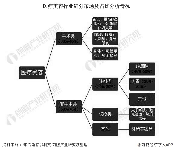 医疗美容行业细分市场及占比分析情况