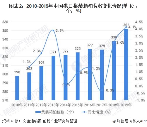 图表2：2010-2019年中国港口集装箱泊位数变化情况(单位：个，%)