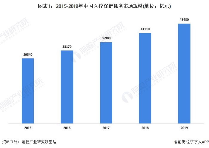 图表1：2015-2019年中国医疗保健服务市场规模(单位：亿元)