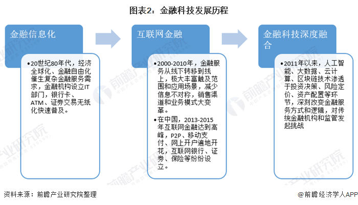 图表2：金融科技发展历程