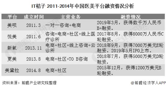 IT桔子 2011-2014年中国医美平台融资情况分析