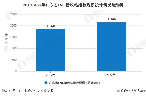 2019-2022年广东省LNG接收站接收规模统计情况及预测