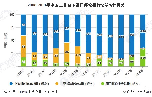 2008-2019年中国主要城市港口邮轮接待总量统计情况