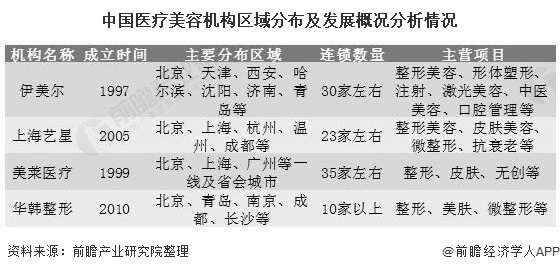 中国医疗美容机构区域分布及发展概况分析情况