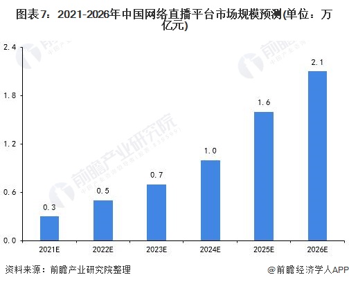 图表7：2021-2026年中国网络直播平台市场规模预测(单位：万亿元)