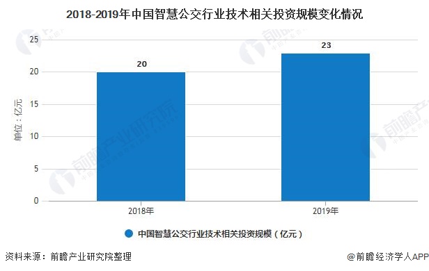 2018-2019年中国智慧公交行业技术相关投资规模变化情况