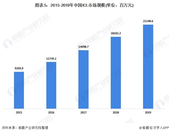 图表5：2015-2019年中国ICL市场规模(单位：百万元)