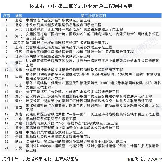 图表4：中国第三批多式联运示范工程项目名单