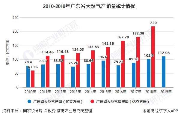 2010-2019年广东省天然气产销量统计情况