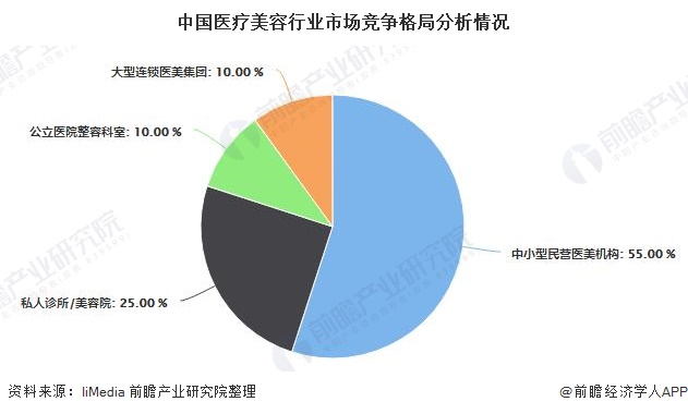 中国医疗美容行业市场竞争格局分析情况
