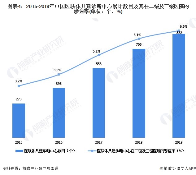 图表4：2015-2019年中国医联体共建诊断中心累计数目及其在二级及三级医院的渗透率(单位：个，%)