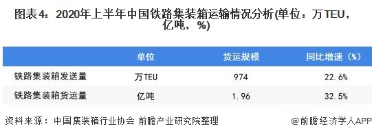 图表4：2020年上半年中国铁路集装箱运输情况分析(单位：万TEU，亿吨，%)