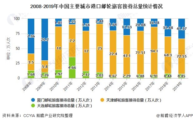 2008-2019年中国主要城市港口邮轮旅客接待总量统计情况