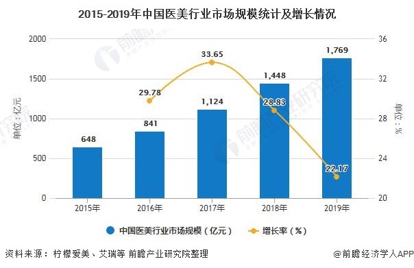 2015-2019年中国医美行业市场规模统计及增长情况