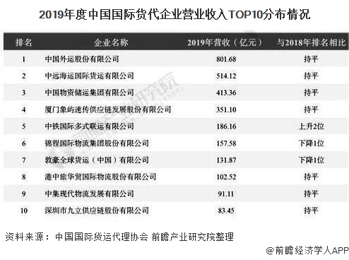 2019年度中国国际货代企业营业收入TOP10分布情况